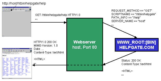 Beispiel für eine Anfrage nach einem CGI-URL